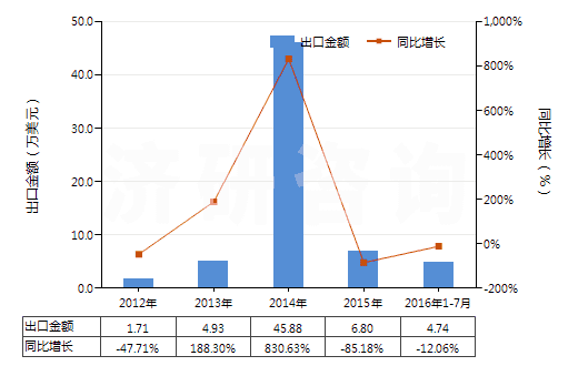 2012-2016年7月中國(guó)已裝藥的滅火彈(HS38130020)出口總額及增速統(tǒng)計(jì)